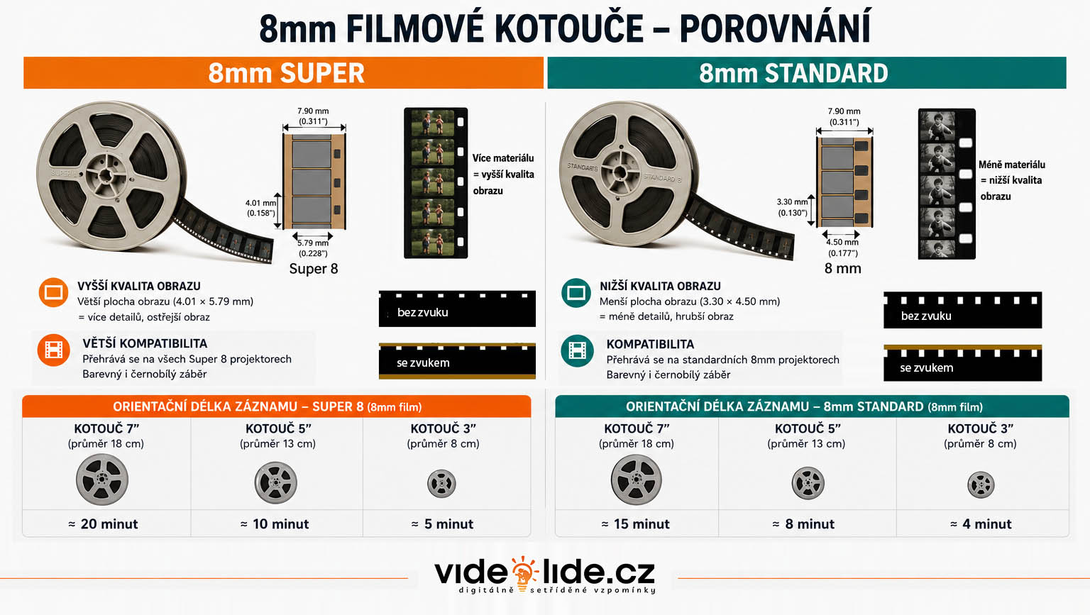 super 8mm film vs. standard (regular) 8mm filmový kotouč