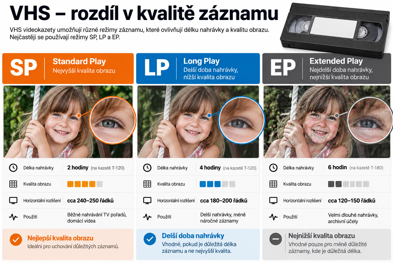 Rozdíl mezi režimy SP, LP a EP při nahrávání na VHS